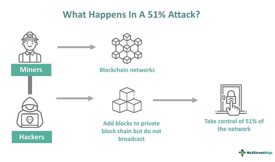 blockchain attacks and DLT vulnerabilities