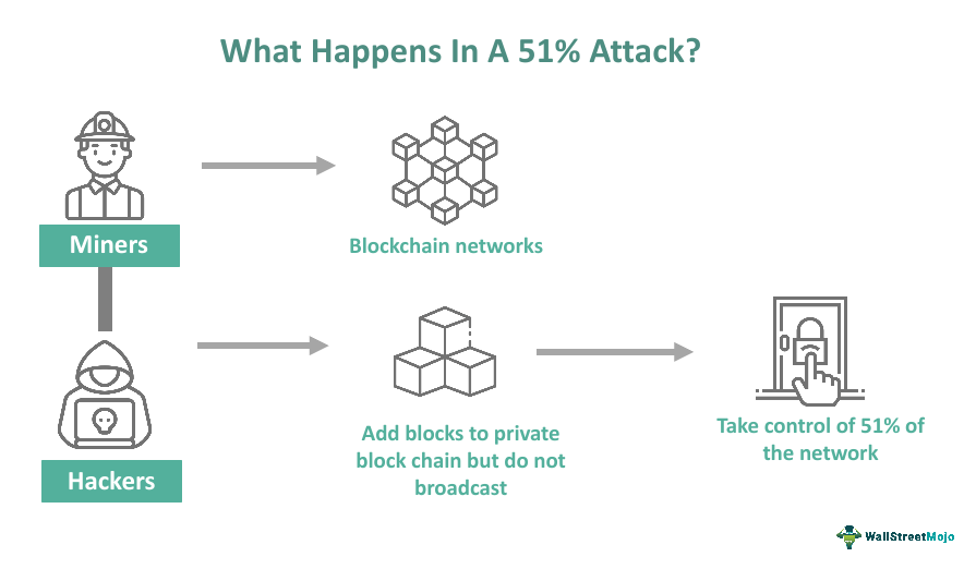 Blockchain Attacks And Dlt Vulnerabilities