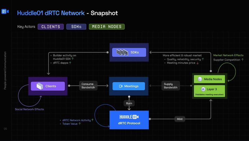 Huddle01 to Launch Node Sale to Expand its Video Network, after hosting 6 million minutes of meetings 3 AD 4nXcmqRRR1fEjF1J4M