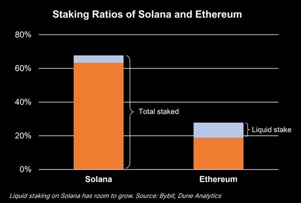 Bybit Report Reveals Liquid Staking as a Driver for Solana's Growth 3 AD 4nXfk6Bp0