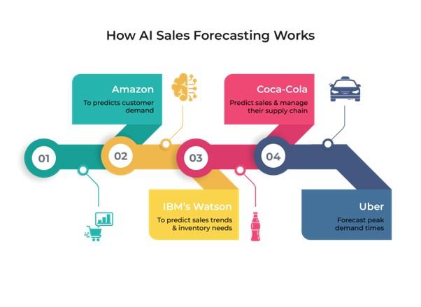 Ai Sales Forecasting