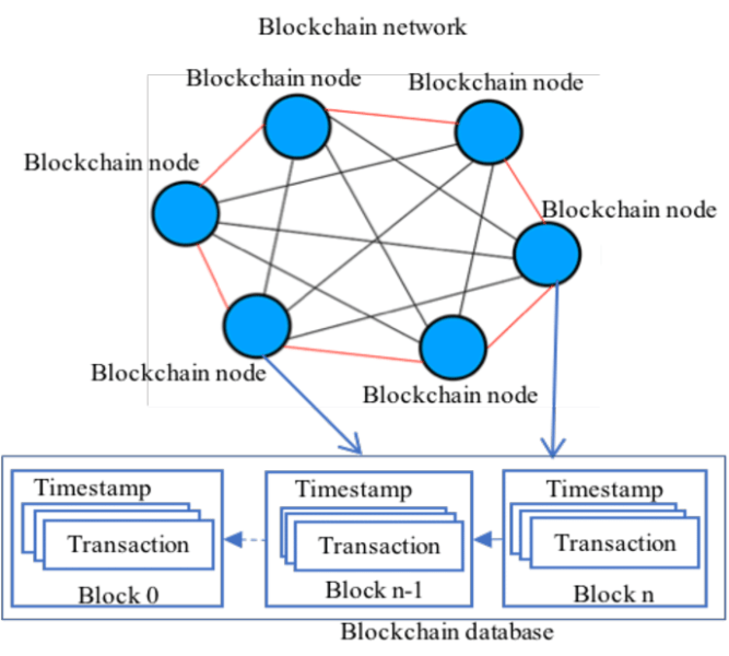 Blockchain Database