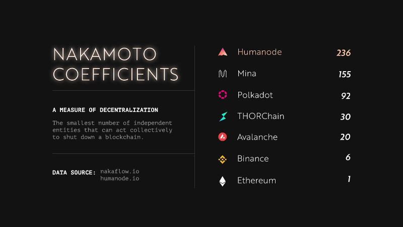 Humanode, a blockchain built with Polkadot SDK, becomes the most decentralized by Nakamoto Coefficient 3