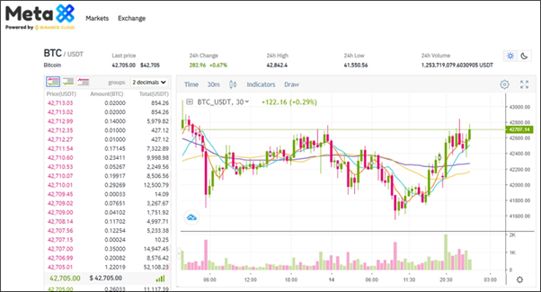 MetaX powered by Binance Cloud is established, a new exchange for metaverse coins 4 MetaX Binance Concept