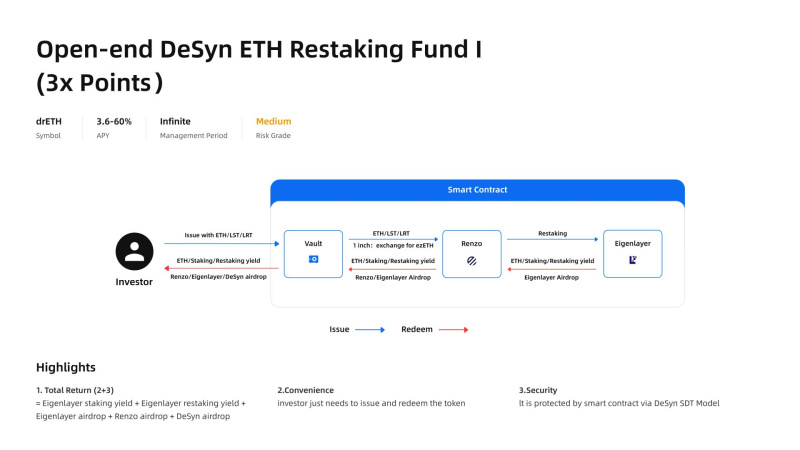 Decentralized Fund Management Platform DeSyn Launch Liquidity Restaking Fund, Enjoy triple points for Eigenlayer, Renzo, and DeSyn 3 Open