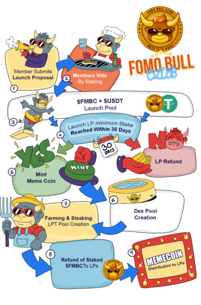 FOMO BULL CLUB: Revolutionizing Memecoin Launches with a Decentralized Launchpad 3 PR image 2 1711381540SgZk9YeDKv