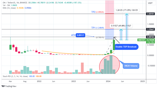 Technical analysis