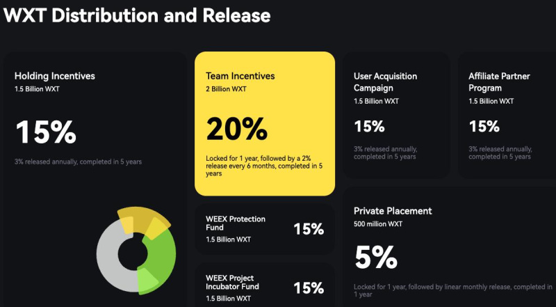 WEEX Exchange Unveils WXT Token to Enhance Ecosystem and Reward Community Engagement 3
